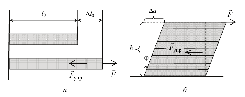 Лабораторная работа "Определение модуля Юнга"                                методическая разработка по физике (10 класс) на тему
